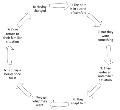 A graphic representation of Dan Harmon's story circle, as depicted by text steps leading to each other via a circle of arrows.